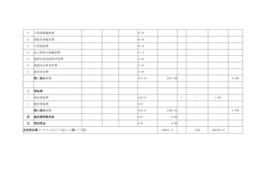 （石化大道至龙海三路段）地下综合管廊工程总投资估算表.docx_第3页
