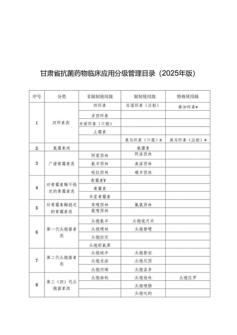 甘肃省抗菌药物临床应用分级管理目录（2025年版）、备案表.docx_第2页