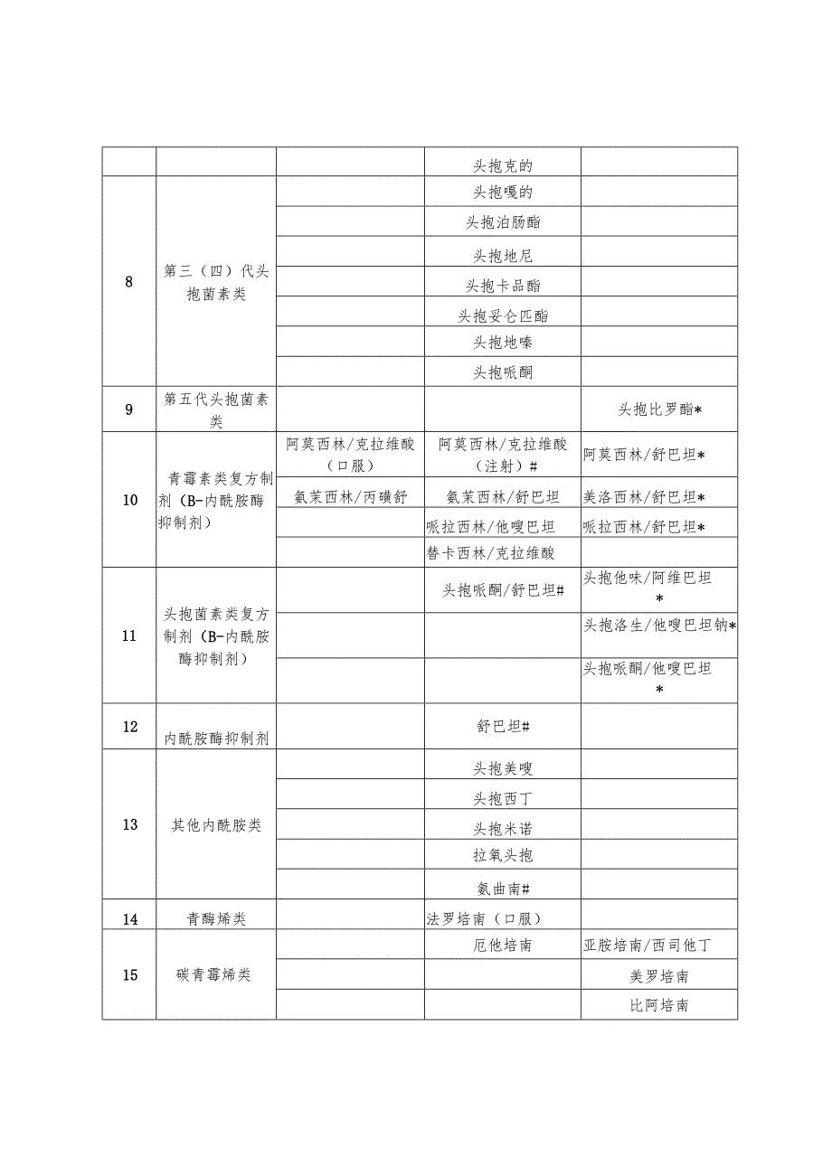 甘肃省抗菌药物临床应用分级管理目录（2025年版）、备案表.docx_第3页