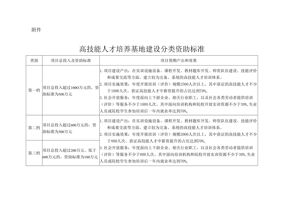 高技能人才培养基地建设分类资助标准.docx_第1页
