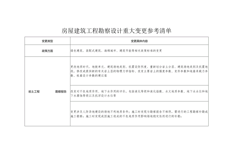 房屋建筑工程勘察设计重大变更参考清单.docx_第1页