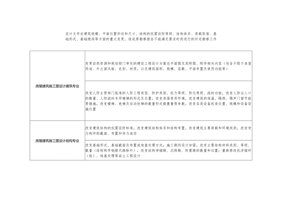 房屋建筑工程勘察设计重大变更参考清单.docx_第2页