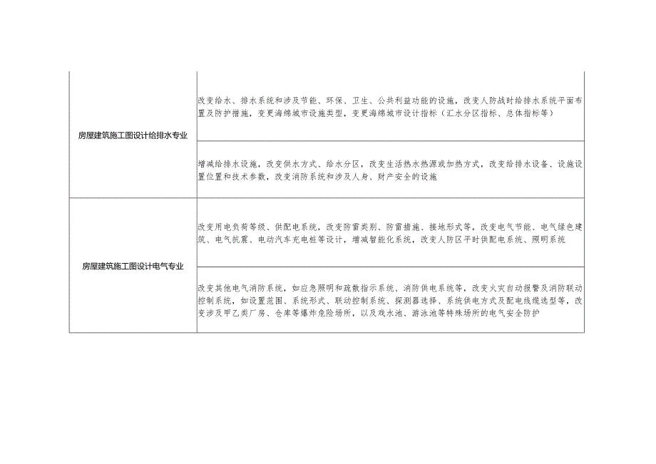 房屋建筑工程勘察设计重大变更参考清单.docx_第3页