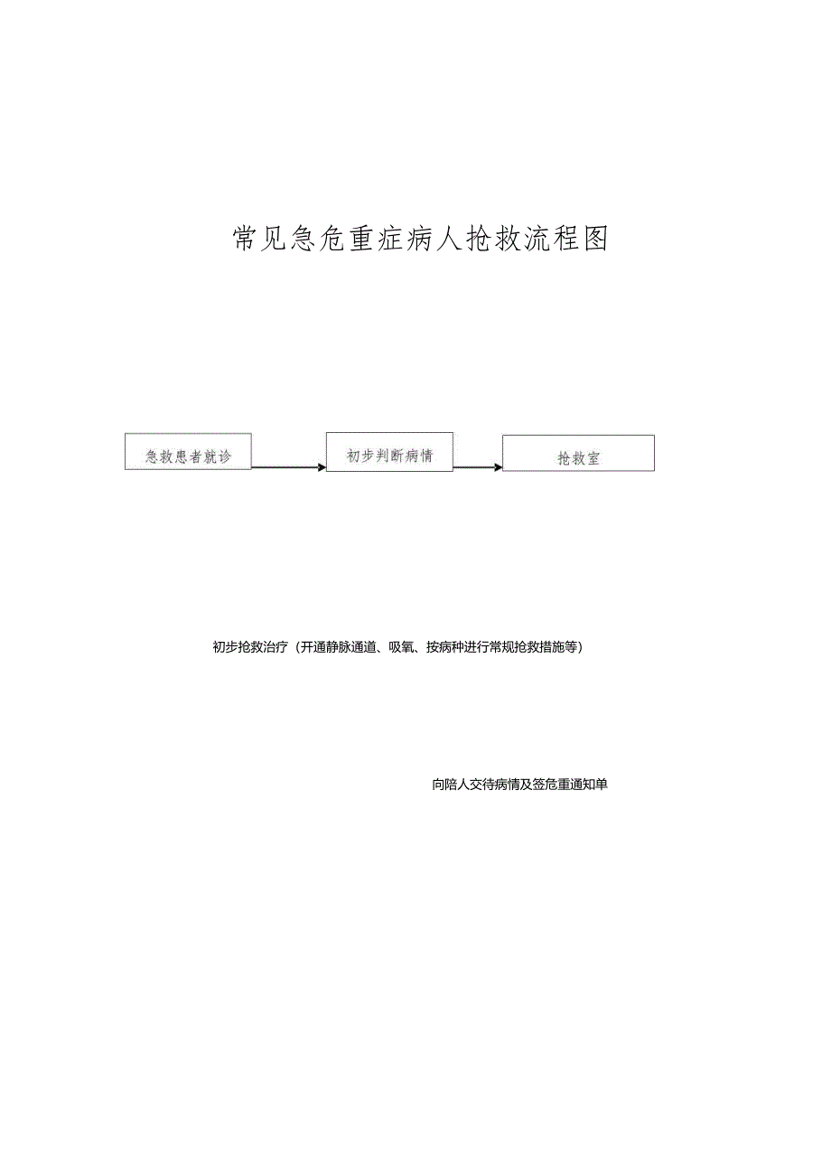 急危重症病人抢救流程图.docx_第1页