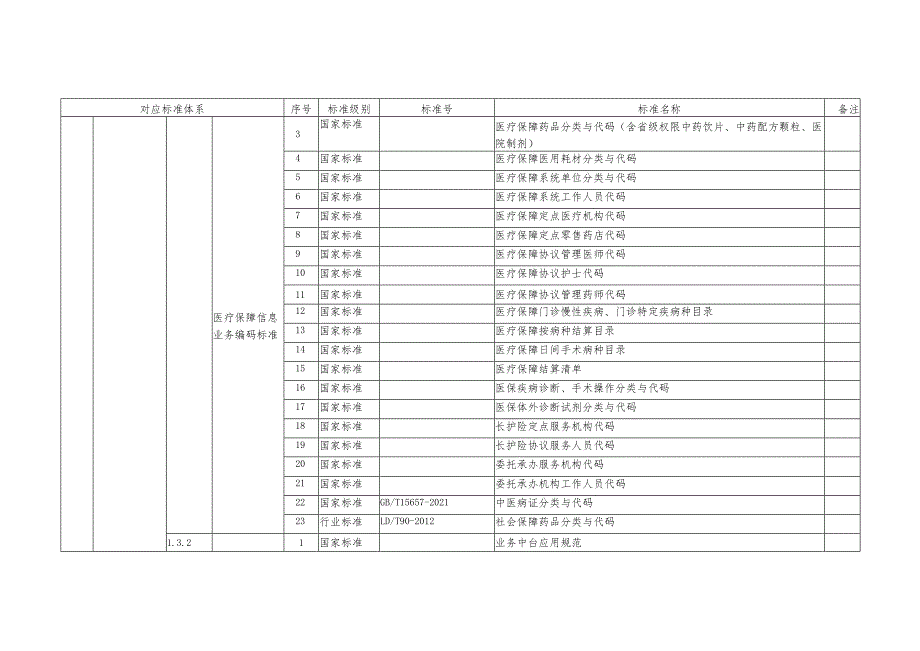 海南省医疗保障标准体系标准明细表.docx_第2页