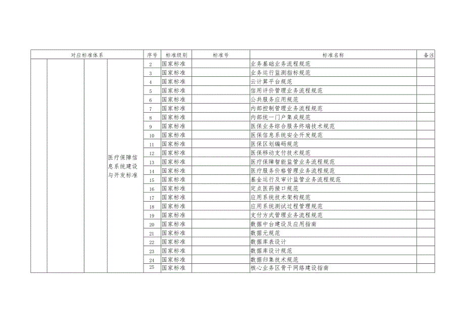 海南省医疗保障标准体系标准明细表.docx_第3页