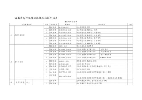 海南省医疗保障标准体系标准明细表.docx