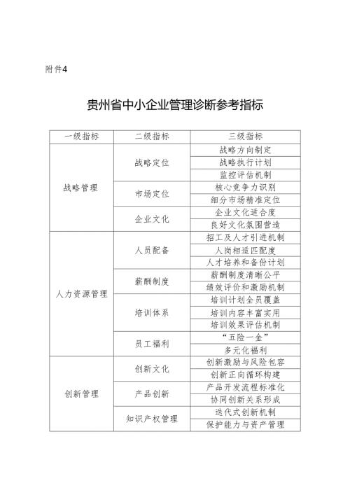 贵州省中小企业管理诊断参考指标.docx