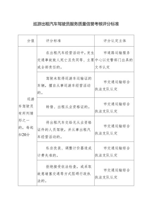 巡游出租汽车驾驶员服务质量信誉考核评分标准.docx