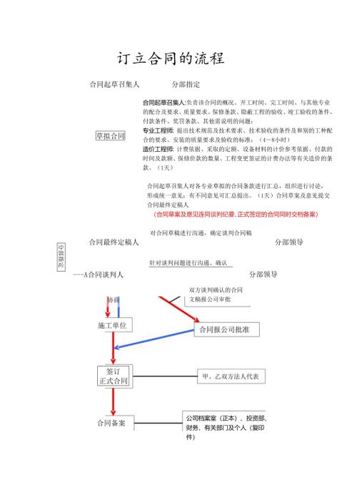 合同签定的流程.docx