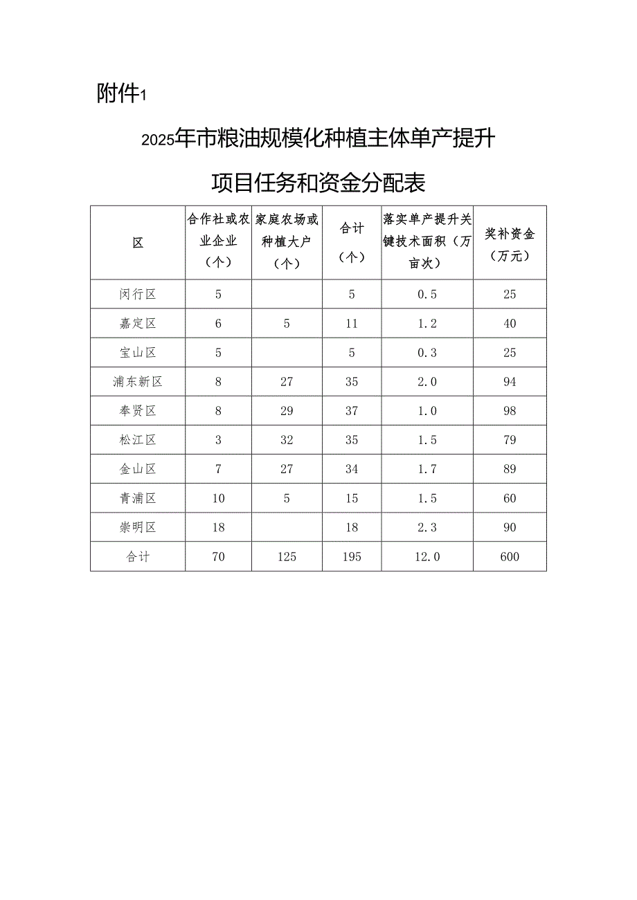 2025年粮油规模种植主体单产提升项目资金区域绩效目标表.docx_第1页