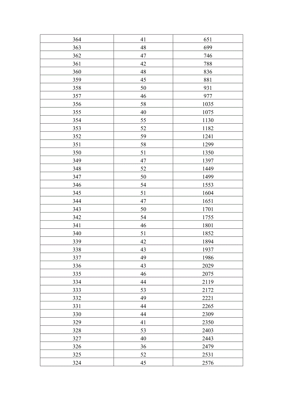2025年陕西省职教单招文化课考试一分段统计表.docx_第2页