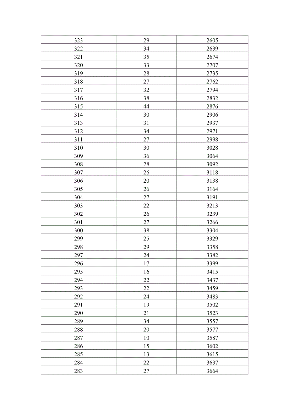 2025年陕西省职教单招文化课考试一分段统计表.docx_第3页