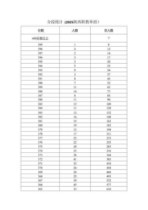 2025年陕西省职教单招文化课考试一分段统计表.docx