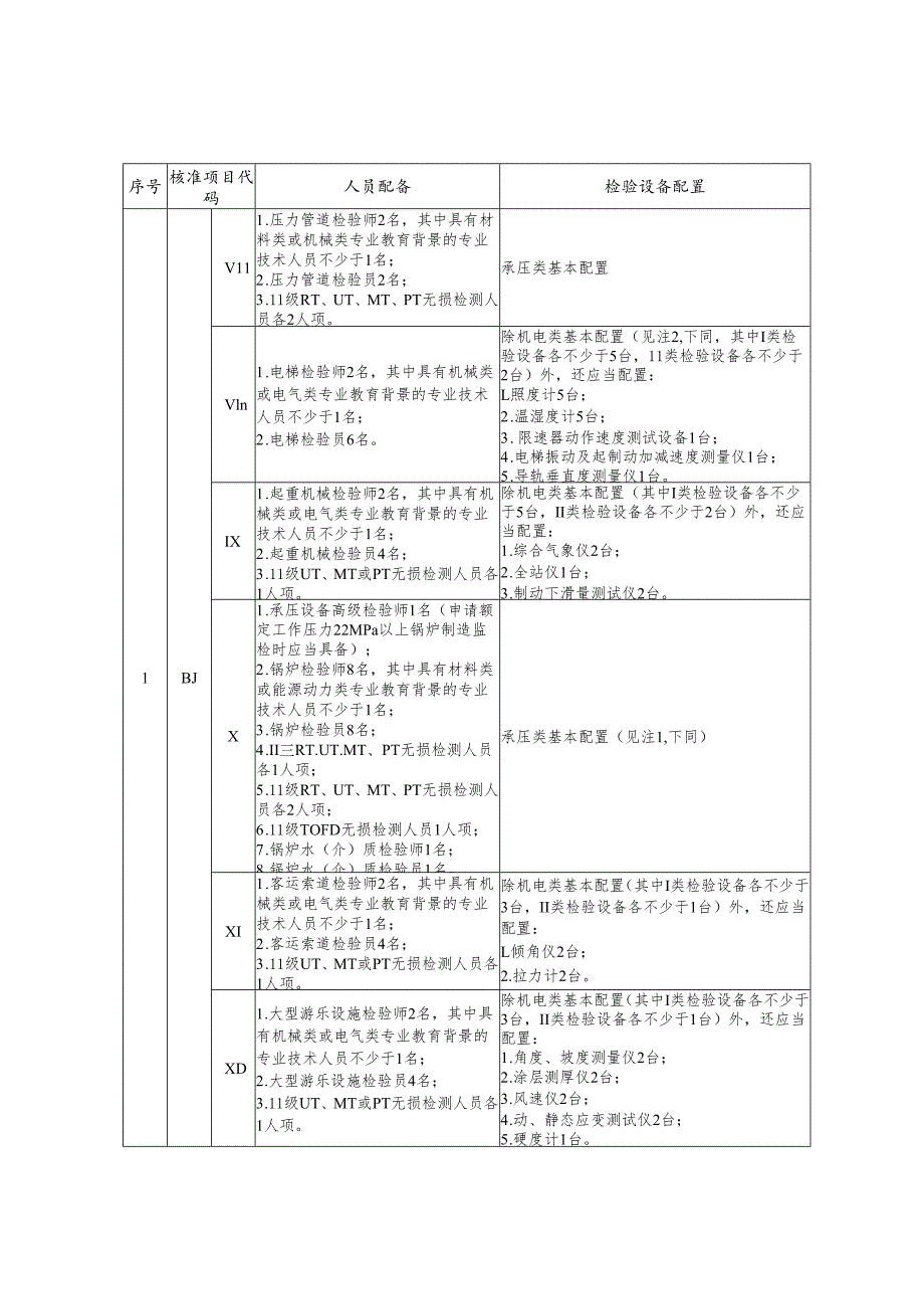上海乙类检验机构人员及检验设备要求.docx_第2页