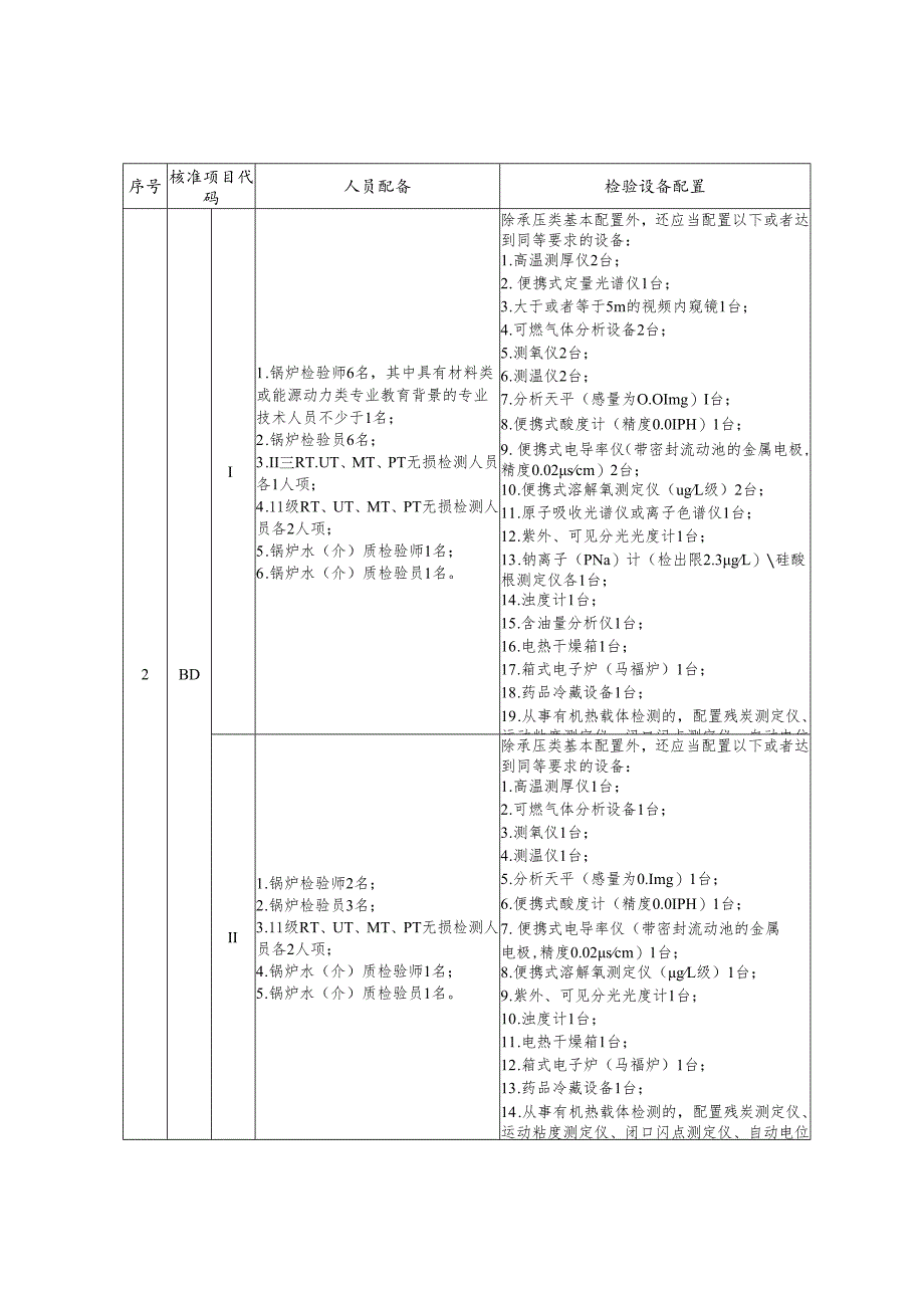 上海乙类检验机构人员及检验设备要求.docx_第3页