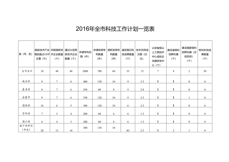 2016年全市科技工作计划一览表.docx_第1页