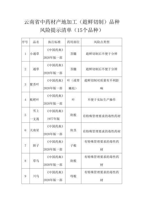 云南省中药材产地加工（趁鲜切制）品种风险提示清单（15个品种）.docx
