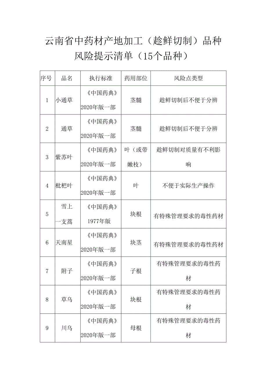 云南省中药材产地加工（趁鲜切制）品种风险提示清单（15个品种）.docx_第1页