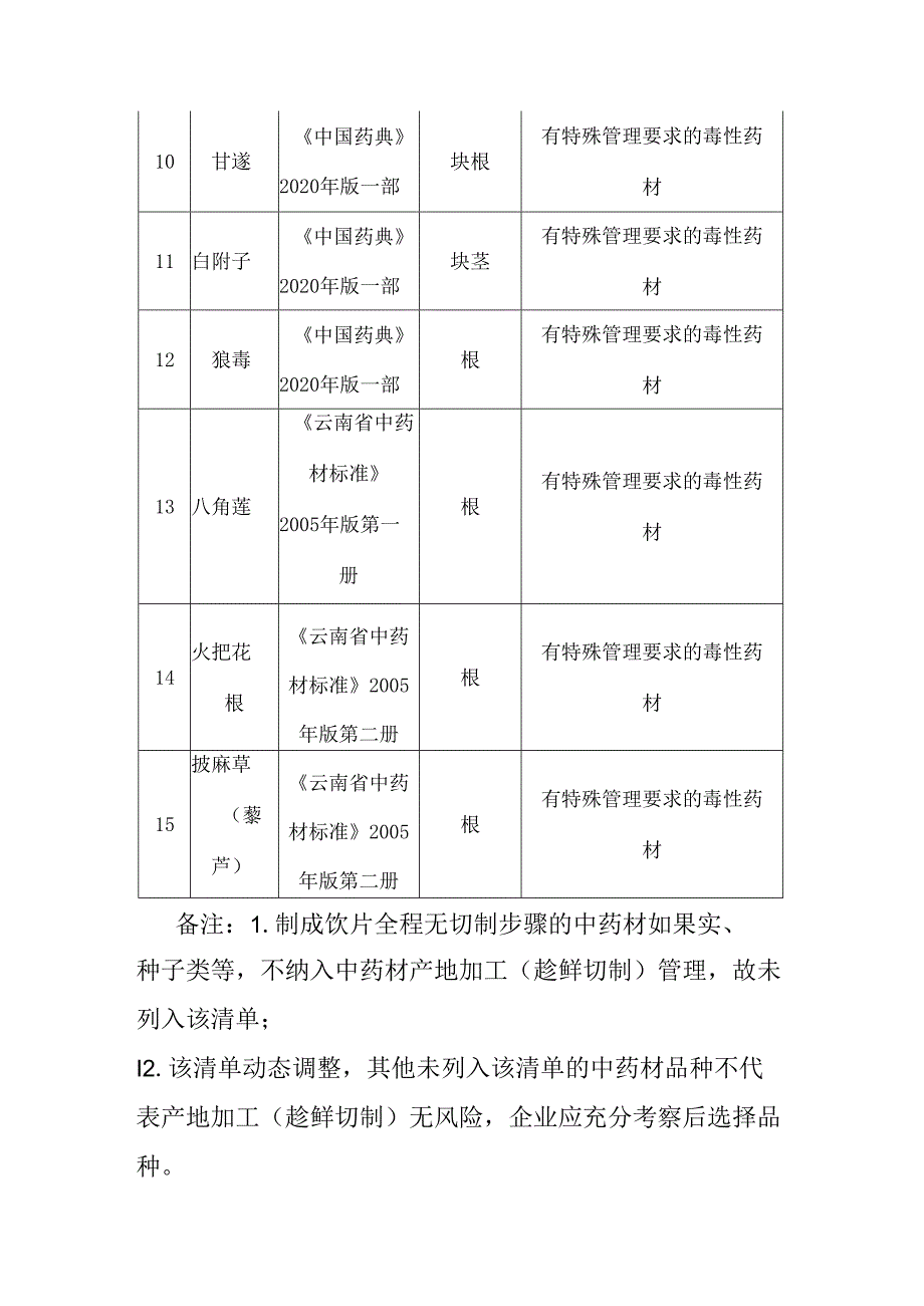 云南省中药材产地加工（趁鲜切制）品种风险提示清单（15个品种）.docx_第2页