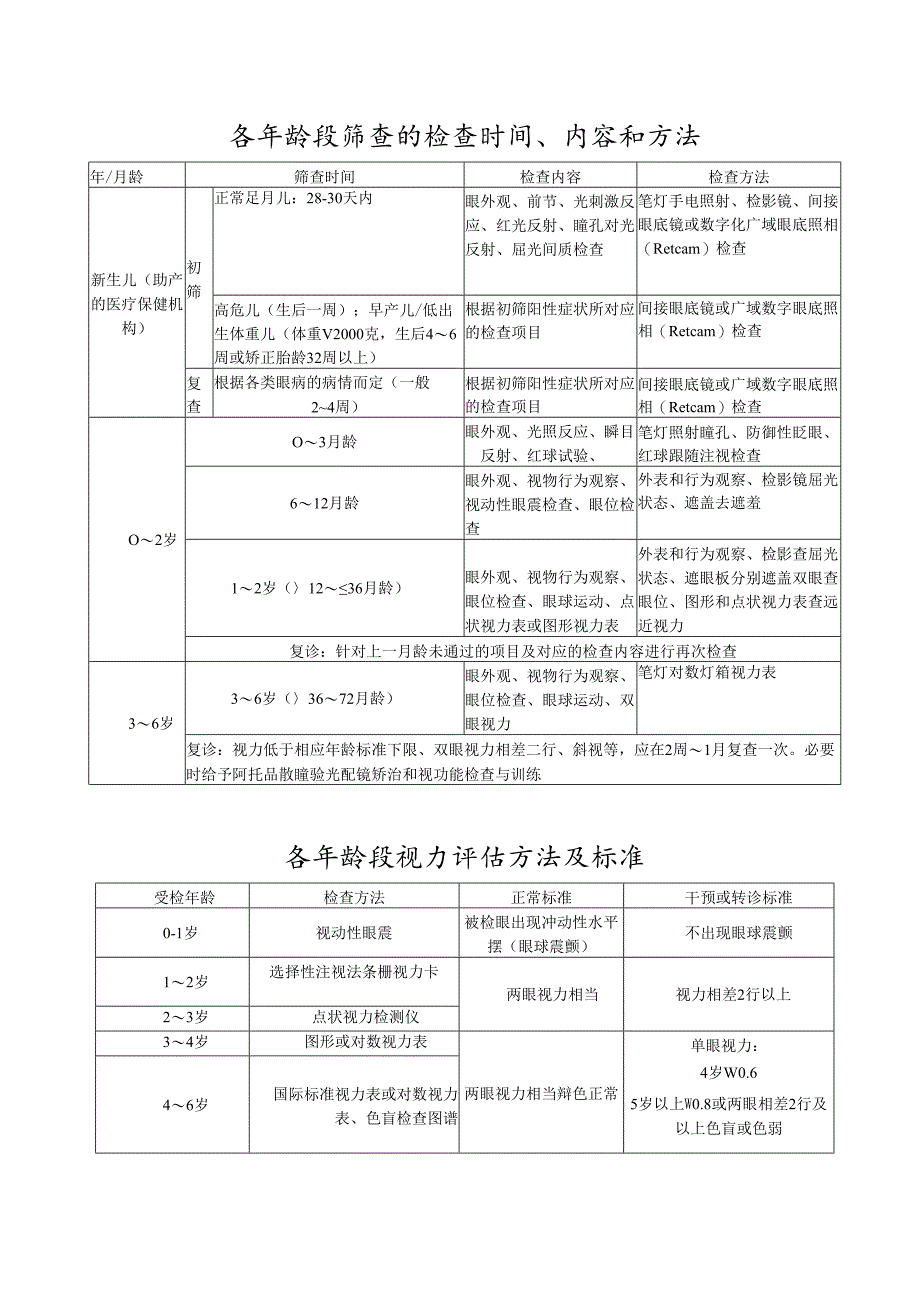 0-6岁儿童眼病筛查项目、转诊标准及各种文件.docx_第1页