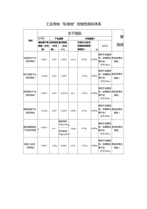 工业用地“标准地”控制性指标体系.docx