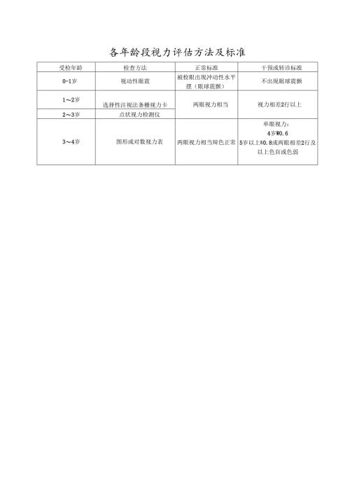 各年龄段视力评估方法及标准.docx