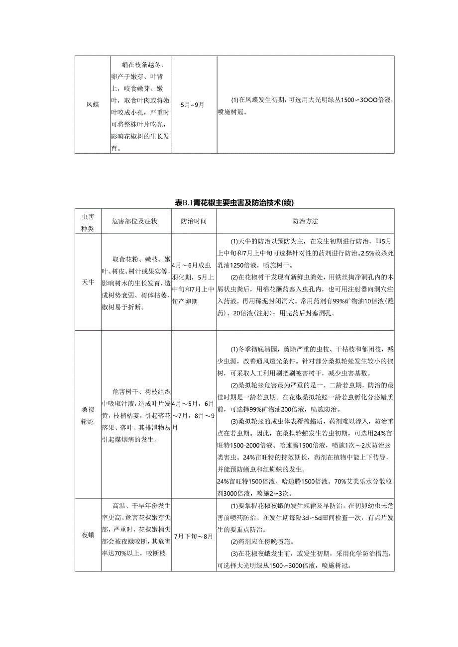 青花椒主要病害、虫害防治技术.docx_第3页