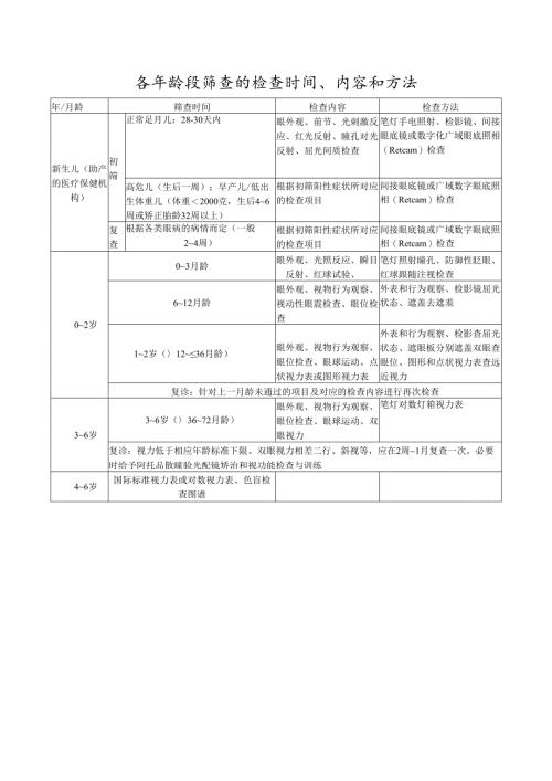 各年龄段筛查的检查时间、内容和方法.docx