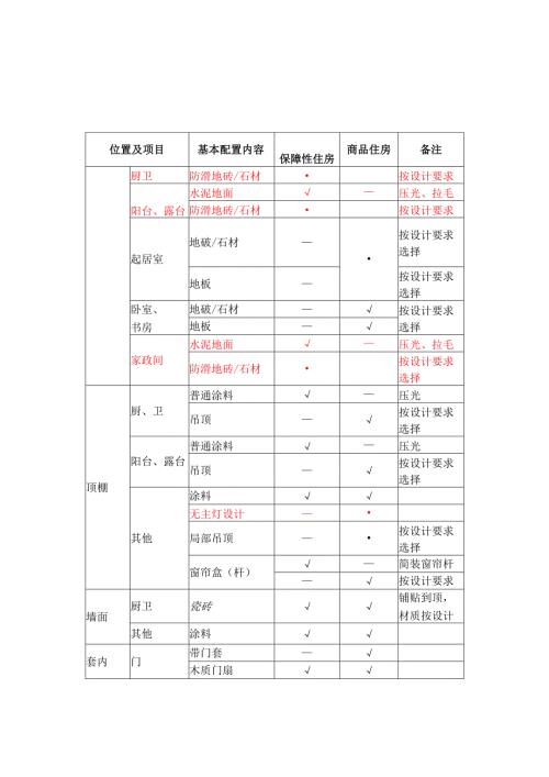 成品住房装修基本配置内容（套内、公区）、智慧家居配置内容.docx