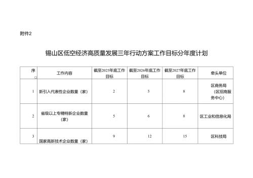 《锡山区低空经济高质量发展三年行动方案（2025-2027年）》.docx