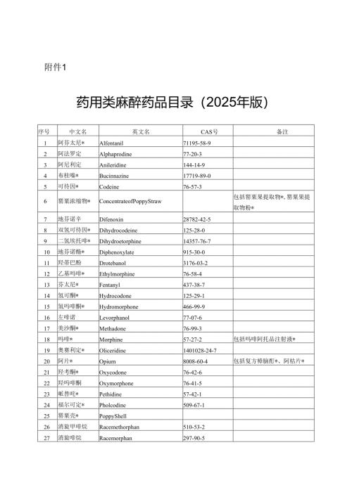 药用类麻醉药品目录（2025年版）和药用类精神药品目录（2025年版）.docx