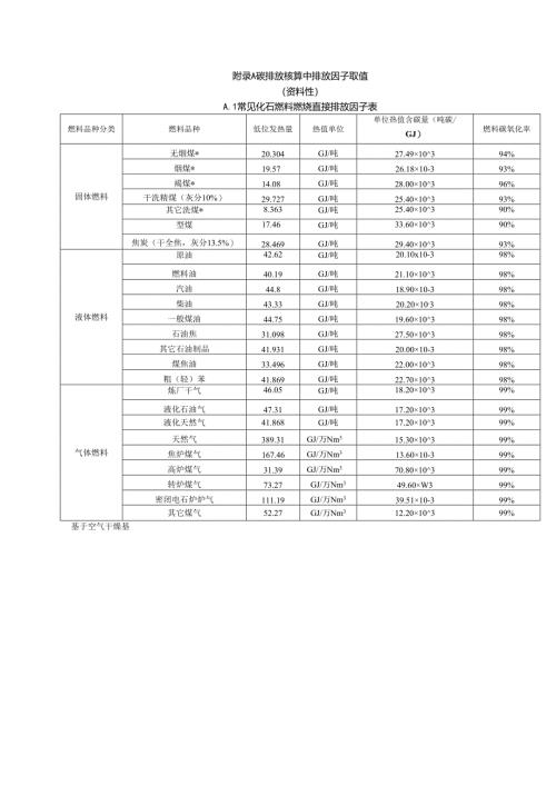 零碳园区碳排放核算中排放因子取值、植物碳汇能力.docx