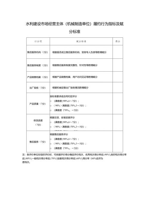 水利建设市场经营主体（机械制造单位）履约行为指标及赋分标准.docx