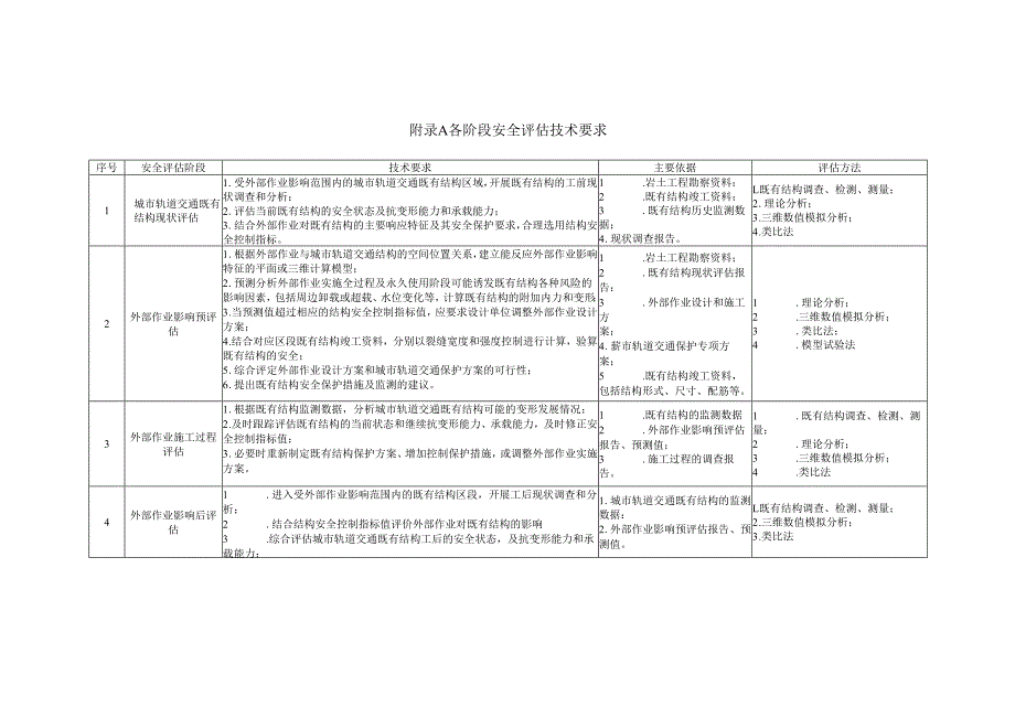 城市轨道交通接近程度和外部作业的工程影响分区、堆载、浅基础、桩基础的外部作业影响等级判定、隧道上方卸荷比计算.docx_第1页