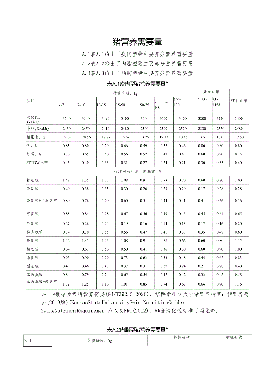 猪营养需要量.docx_第1页