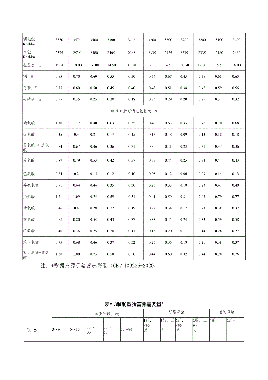 猪营养需要量.docx_第3页