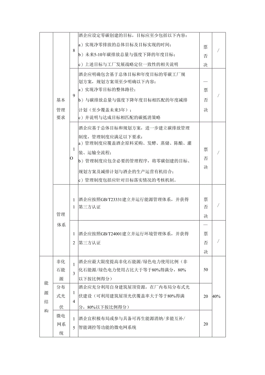 零碳酒企评价指标体系.docx_第3页