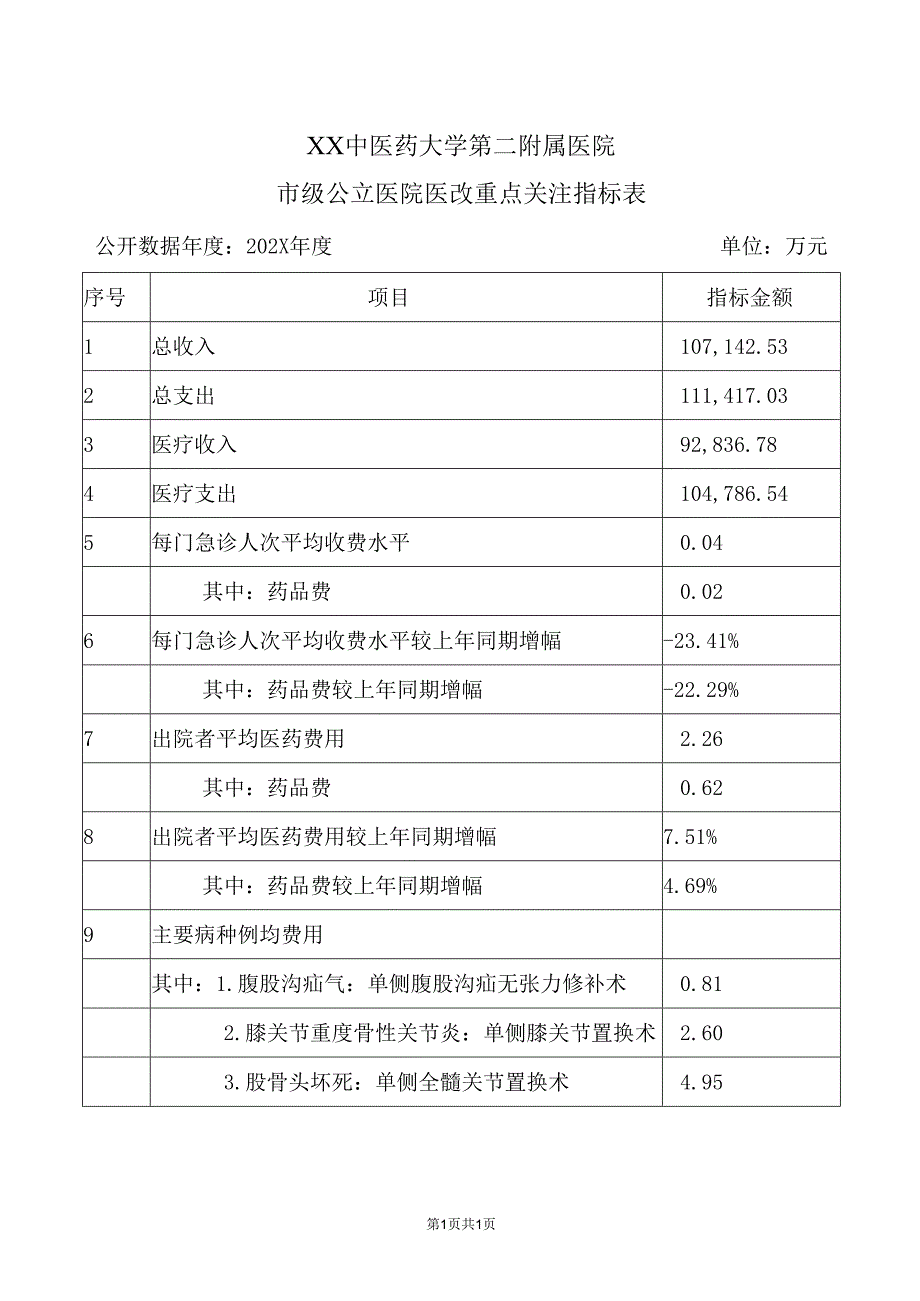 市级公立医院医改重点关注指标表（2025年XX中医药大学第二附属医院）.docx_第1页