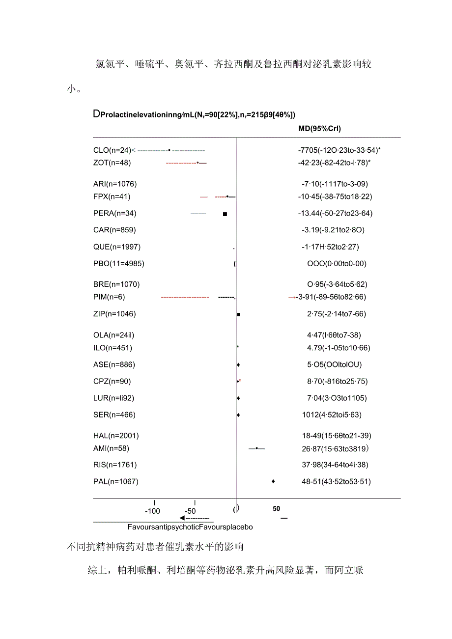 常见抗精神病药引起高泌乳素的风险及治疗对策.docx_第3页