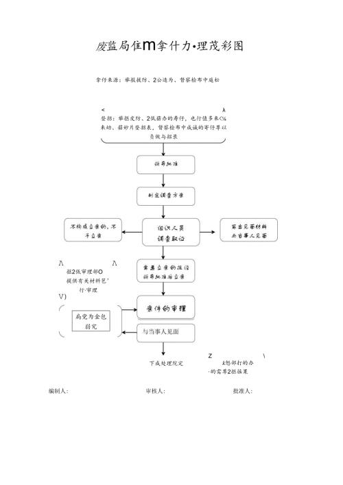 质监局违纪案件办理流程图.docx