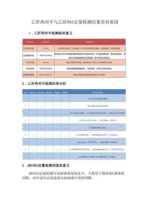 乙肝两对半与乙肝DNA定量检测结果差异原因.docx