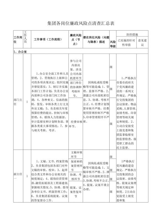 集团各岗位廉政风险点清查汇总表.docx