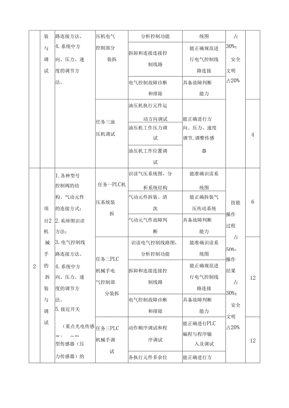《机电设备装调技术训练》课程标准.docx_第3页