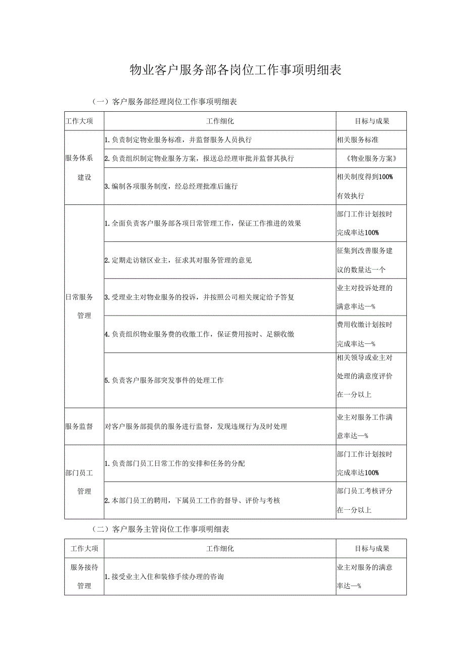物业客户服务部各岗位工作事项明细表.docx_第1页