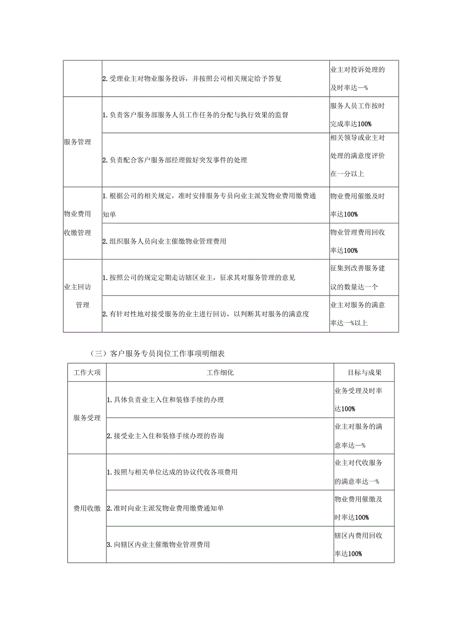 物业客户服务部各岗位工作事项明细表.docx_第2页