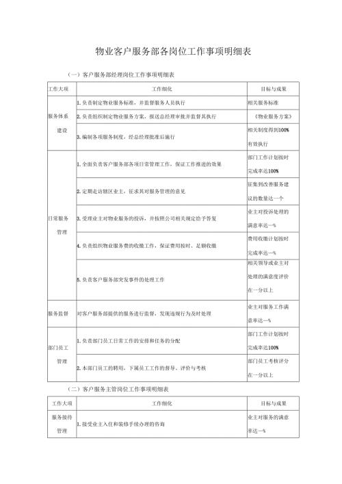 物业客户服务部各岗位工作事项明细表.docx