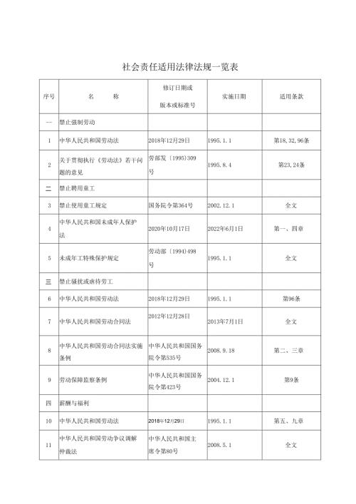 3、社会责任SA8000适用法律法规一览表.docx