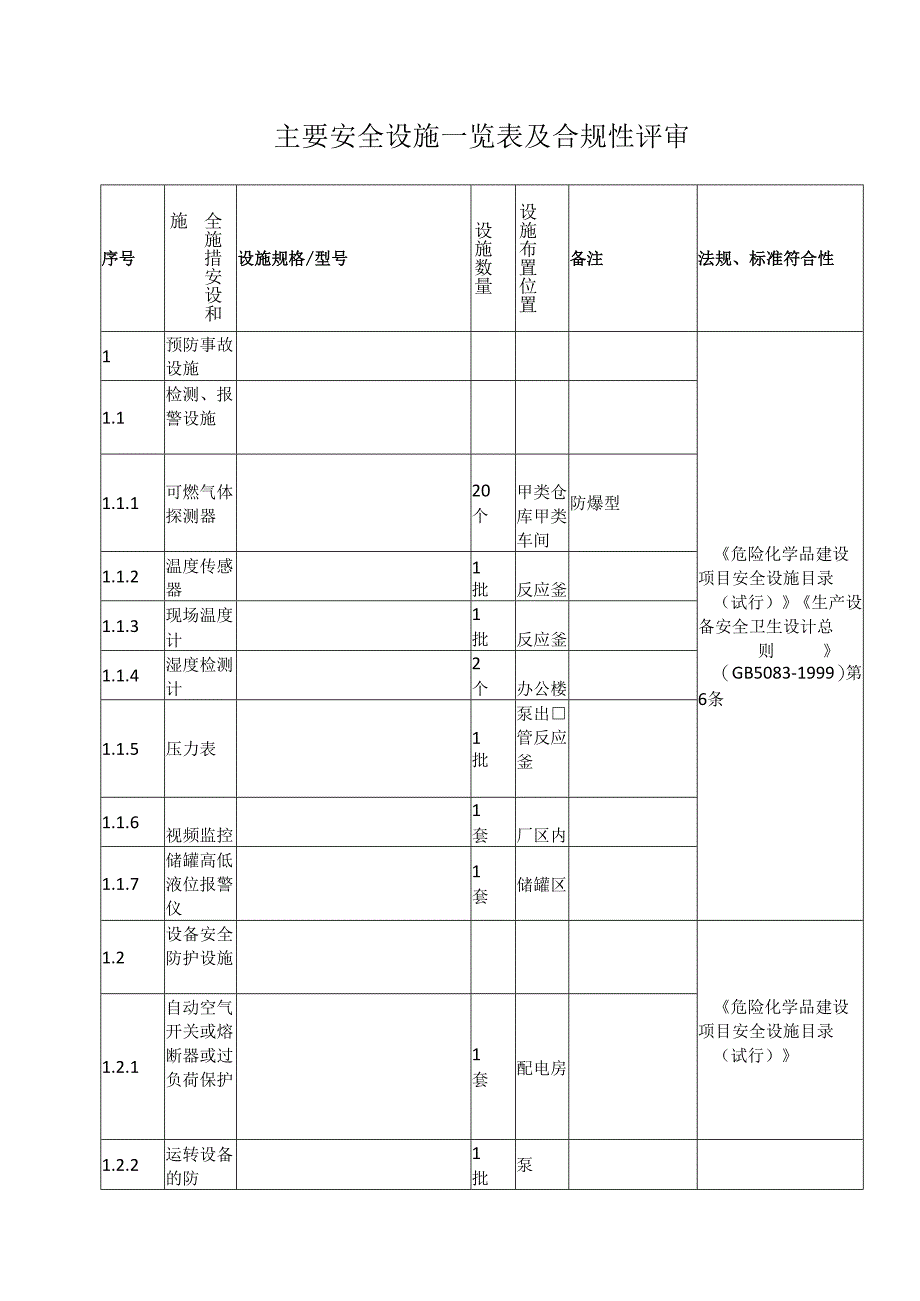 主要安全设施一览表及合规性评审.docx_第1页