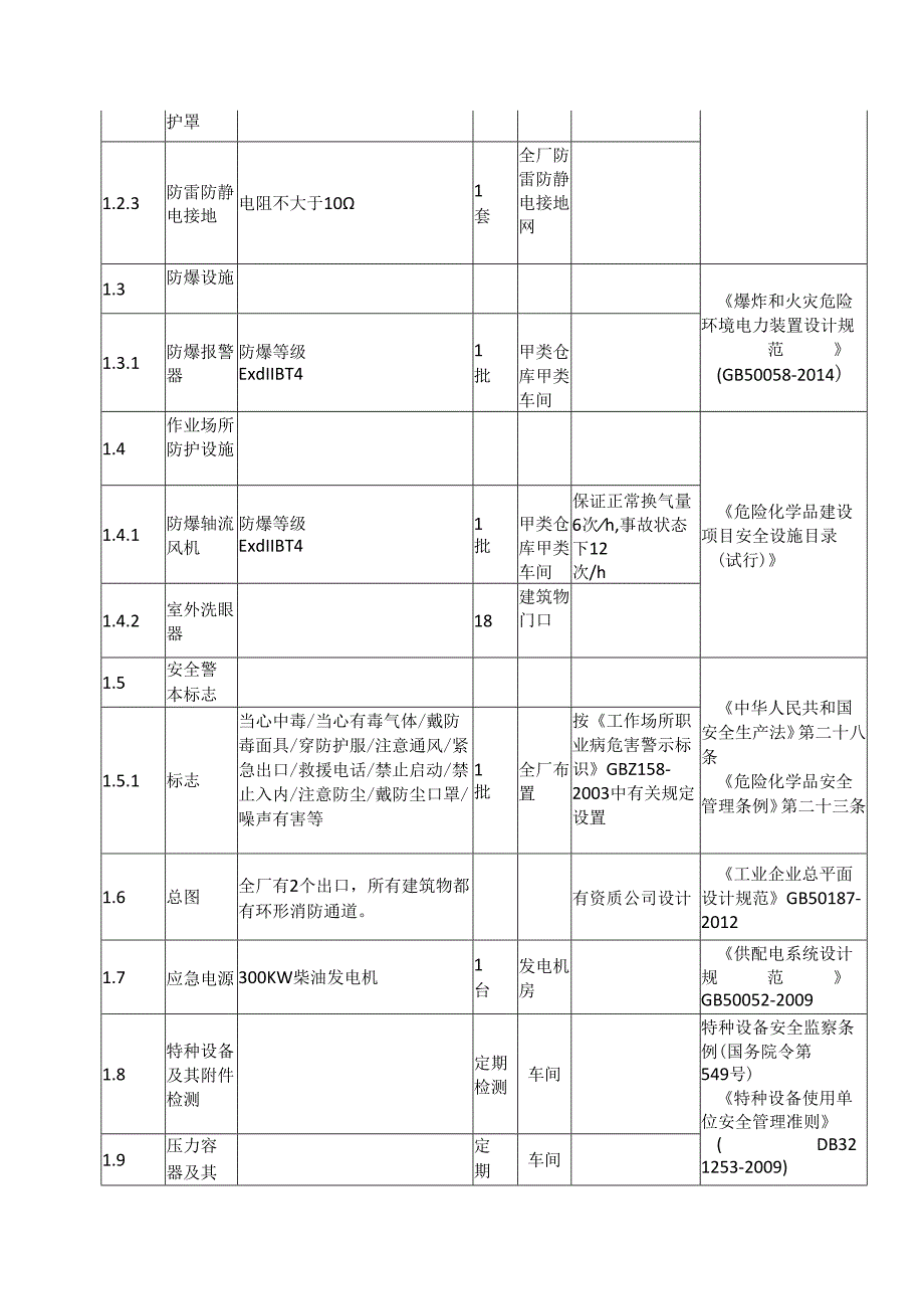 主要安全设施一览表及合规性评审.docx_第2页
